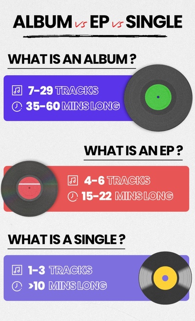 Difference Between EPs, Album, and Single